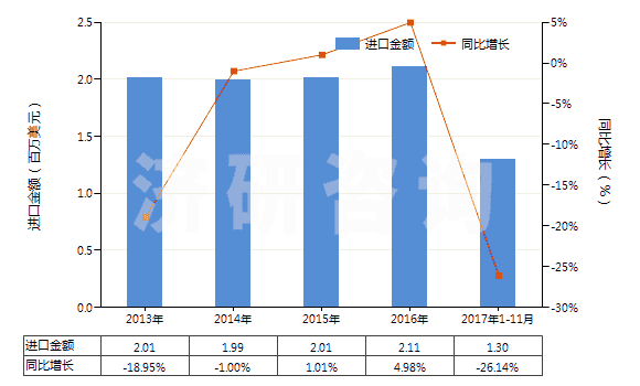 2013-2017年11月中國硫化銻(HS28309020)進口總額及增速統計